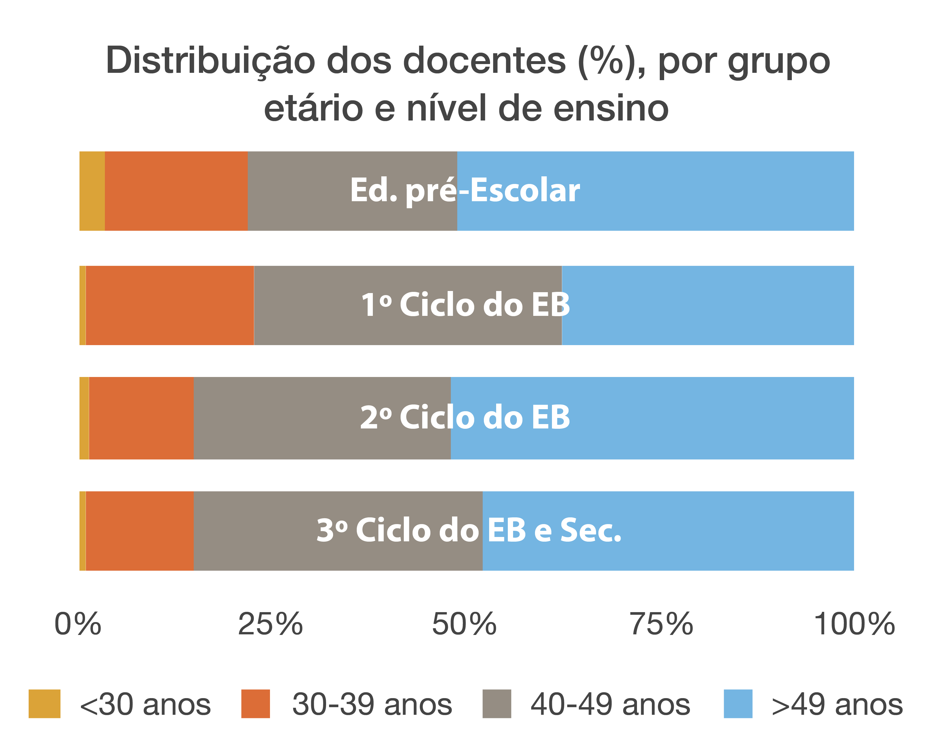 Distribuição dos docentes (%), por grupo etário e nível de ensino.